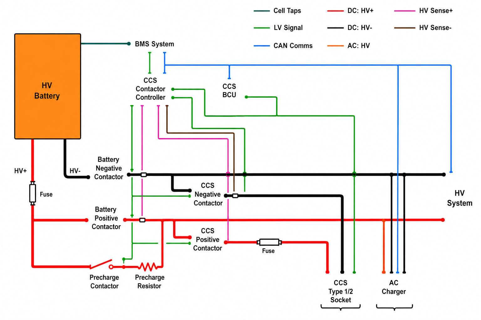CCS HV bus architecture